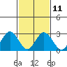 Tide chart for Leipsic, Leipsic River, Delaware Bay, Delaware on 2023/02/11