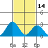Tide chart for Leipsic, Leipsic River, Delaware Bay, Delaware on 2023/02/14