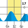 Tide chart for Leipsic, Leipsic River, Delaware Bay, Delaware on 2023/02/17