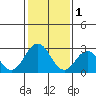 Tide chart for Leipsic, Leipsic River, Delaware Bay, Delaware on 2023/02/1