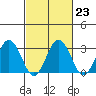 Tide chart for Leipsic, Leipsic River, Delaware Bay, Delaware on 2023/02/23