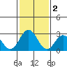 Tide chart for Leipsic, Leipsic River, Delaware Bay, Delaware on 2023/02/2