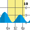 Tide chart for Leipsic, Leipsic River, Delaware Bay, Delaware on 2023/04/10