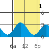 Tide chart for Leipsic, Leipsic River, Delaware Bay, Delaware on 2023/04/1