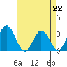Tide chart for Leipsic, Leipsic River, Delaware Bay, Delaware on 2023/04/22