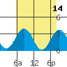 Tide chart for Leipsic River, Leipsic, Delaware on 2023/05/14