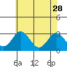Tide chart for Leipsic River, Leipsic, Delaware on 2023/05/28