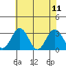 Tide chart for Leipsic, Leipsic River, Delaware Bay, Delaware on 2023/06/11