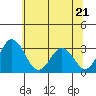 Tide chart for Leipsic, Leipsic River, Delaware Bay, Delaware on 2023/06/21