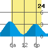Tide chart for Leipsic, Leipsic River, Delaware Bay, Delaware on 2023/06/24