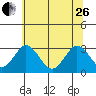 Tide chart for Leipsic, Leipsic River, Delaware Bay, Delaware on 2023/06/26