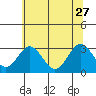 Tide chart for Leipsic, Leipsic River, Delaware Bay, Delaware on 2023/06/27