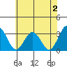 Tide chart for Leipsic, Leipsic River, Delaware Bay, Delaware on 2023/06/2