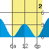 Tide chart for Leipsic, Leipsic River, Delaware Bay, Delaware on 2023/07/2