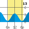 Tide chart for Leipsic, Leipsic River, Delaware Bay, Delaware on 2023/09/13