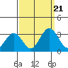 Tide chart for Leipsic, Leipsic River, Delaware Bay, Delaware on 2023/09/21