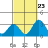 Tide chart for Leipsic, Leipsic River, Delaware Bay, Delaware on 2023/09/23