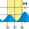 Tide chart for Leipsic, Leipsic River, Delaware Bay, Delaware on 2023/09/24