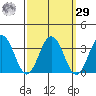 Tide chart for Leipsic, Leipsic River, Delaware Bay, Delaware on 2023/09/29