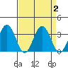 Tide chart for Leipsic, Leipsic River, Delaware Bay, Delaware on 2023/09/2