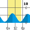 Tide chart for Leipsic, Leipsic River, Delaware Bay, Delaware on 2023/11/10