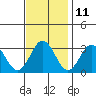 Tide chart for Leipsic, Leipsic River, Delaware Bay, Delaware on 2023/11/11