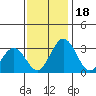 Tide chart for Leipsic, Leipsic River, Delaware Bay, Delaware on 2023/11/18