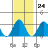 Tide chart for Leipsic, Leipsic River, Delaware Bay, Delaware on 2023/11/24