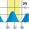 Tide chart for Leipsic, Leipsic River, Delaware Bay, Delaware on 2023/11/25