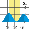 Tide chart for Leipsic, Leipsic River, Delaware Bay, Delaware on 2023/12/21