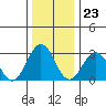 Tide chart for Leipsic, Leipsic River, Delaware Bay, Delaware on 2023/12/23