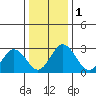 Tide chart for Leipsic, Leipsic River, Delaware Bay, Delaware on 2024/01/1