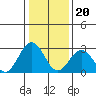 Tide chart for Leipsic, Leipsic River, Delaware Bay, Delaware on 2024/01/20
