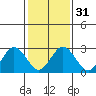 Tide chart for Leipsic, Leipsic River, Delaware Bay, Delaware on 2024/01/31