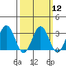 Tide chart for Leipsic, Leipsic River, Delaware Bay, Delaware on 2024/03/12