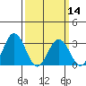 Tide chart for Leipsic, Leipsic River, Delaware Bay, Delaware on 2024/03/14