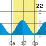 Tide chart for Leipsic, Leipsic River, Delaware Bay, Delaware on 2024/03/22