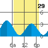 Tide chart for Leipsic, Leipsic River, Delaware Bay, Delaware on 2024/03/29