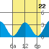 Tide chart for Leipsic, Leipsic River, Delaware Bay, Delaware on 2024/04/22