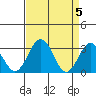 Tide chart for Leipsic, Leipsic River, Delaware Bay, Delaware on 2024/04/5