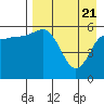 Tide chart for Cold Bay, Lenard Harbor, Alaska on 2021/04/21