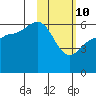 Tide chart for Cold Bay, Lenard Harbor, Alaska on 2022/02/10