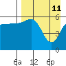 Tide chart for Cold Bay, Lenard Harbor, Alaska on 2022/04/11