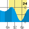 Tide chart for Cold Bay, Lenard Harbor, Alaska on 2022/04/24