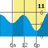 Tide chart for Cold Bay, Lenard Harbor, Alaska on 2022/05/11