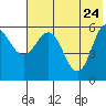 Tide chart for Cold Bay, Lenard Harbor, Alaska on 2022/05/24