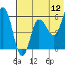Tide chart for Cold Bay, Lenard Harbor, Alaska on 2022/06/12