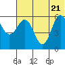 Tide chart for Cold Bay, Lenard Harbor, Alaska on 2022/06/21