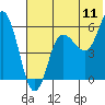 Tide chart for Cold Bay, Lenard Harbor, Alaska on 2022/07/11