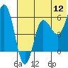 Tide chart for Cold Bay, Lenard Harbor, Alaska on 2022/07/12
